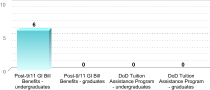 Consumer Information 10 graph15