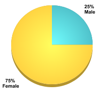 Consumer Information 3 graph